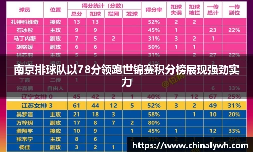 南京排球队以78分领跑世锦赛积分榜展现强劲实力
