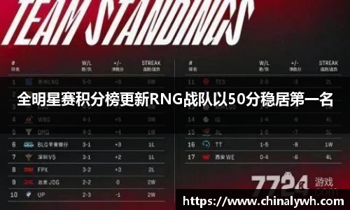 全明星赛积分榜更新RNG战队以50分稳居第一名